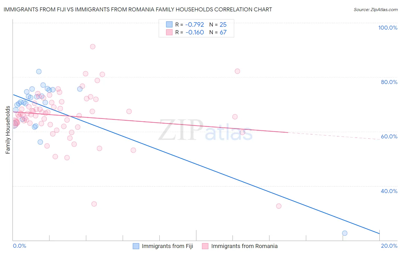 Immigrants from Fiji vs Immigrants from Romania Family Households