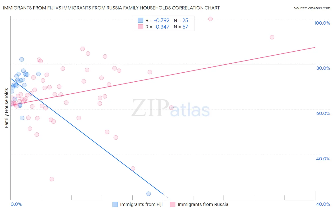 Immigrants from Fiji vs Immigrants from Russia Family Households