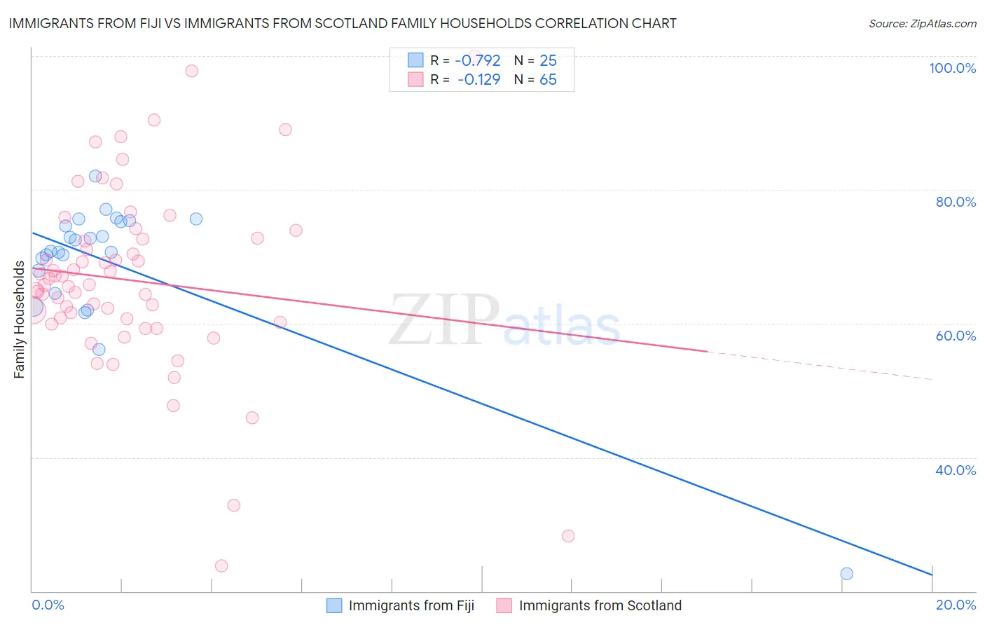 Immigrants from Fiji vs Immigrants from Scotland Family Households