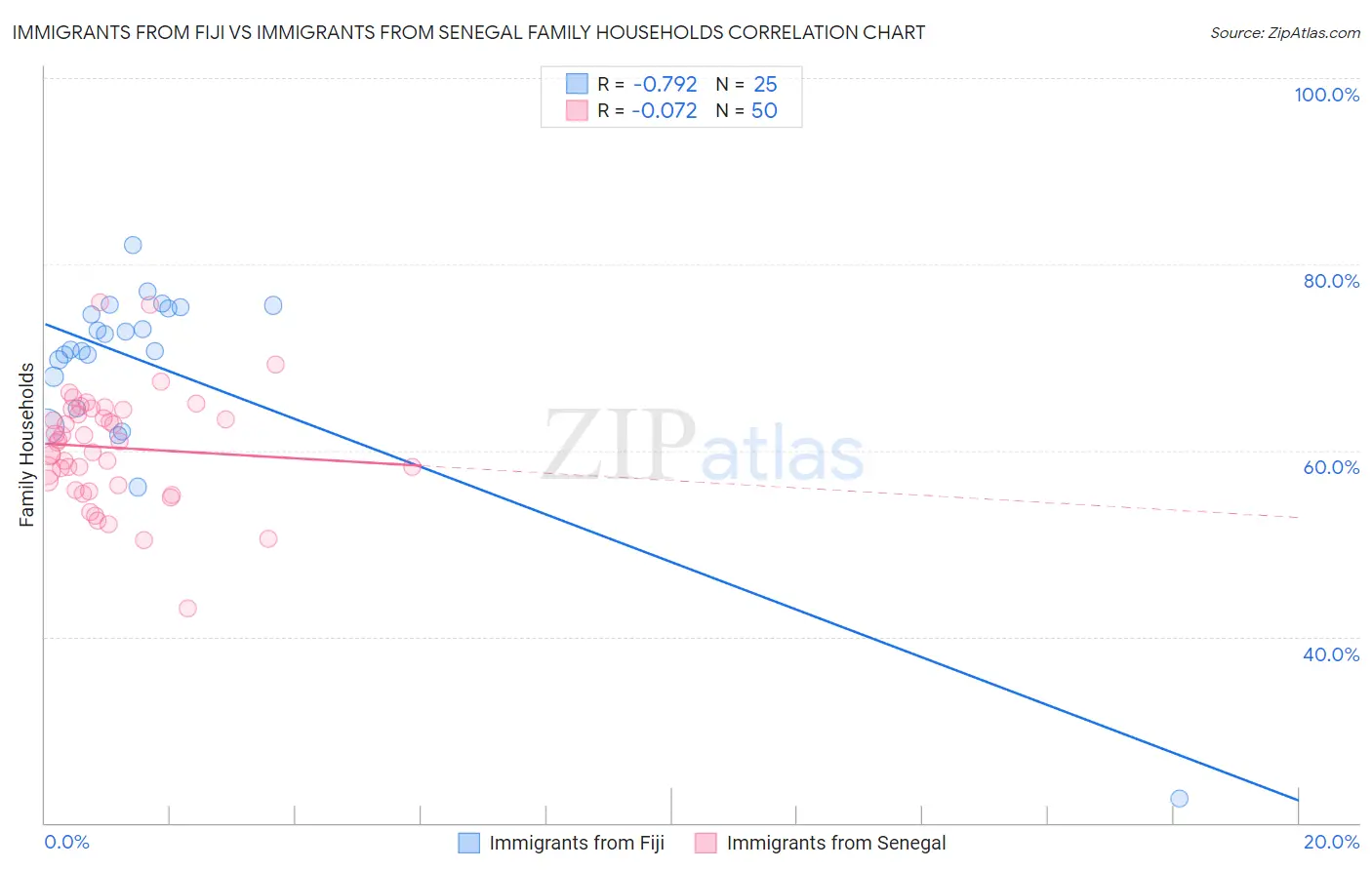 Immigrants from Fiji vs Immigrants from Senegal Family Households