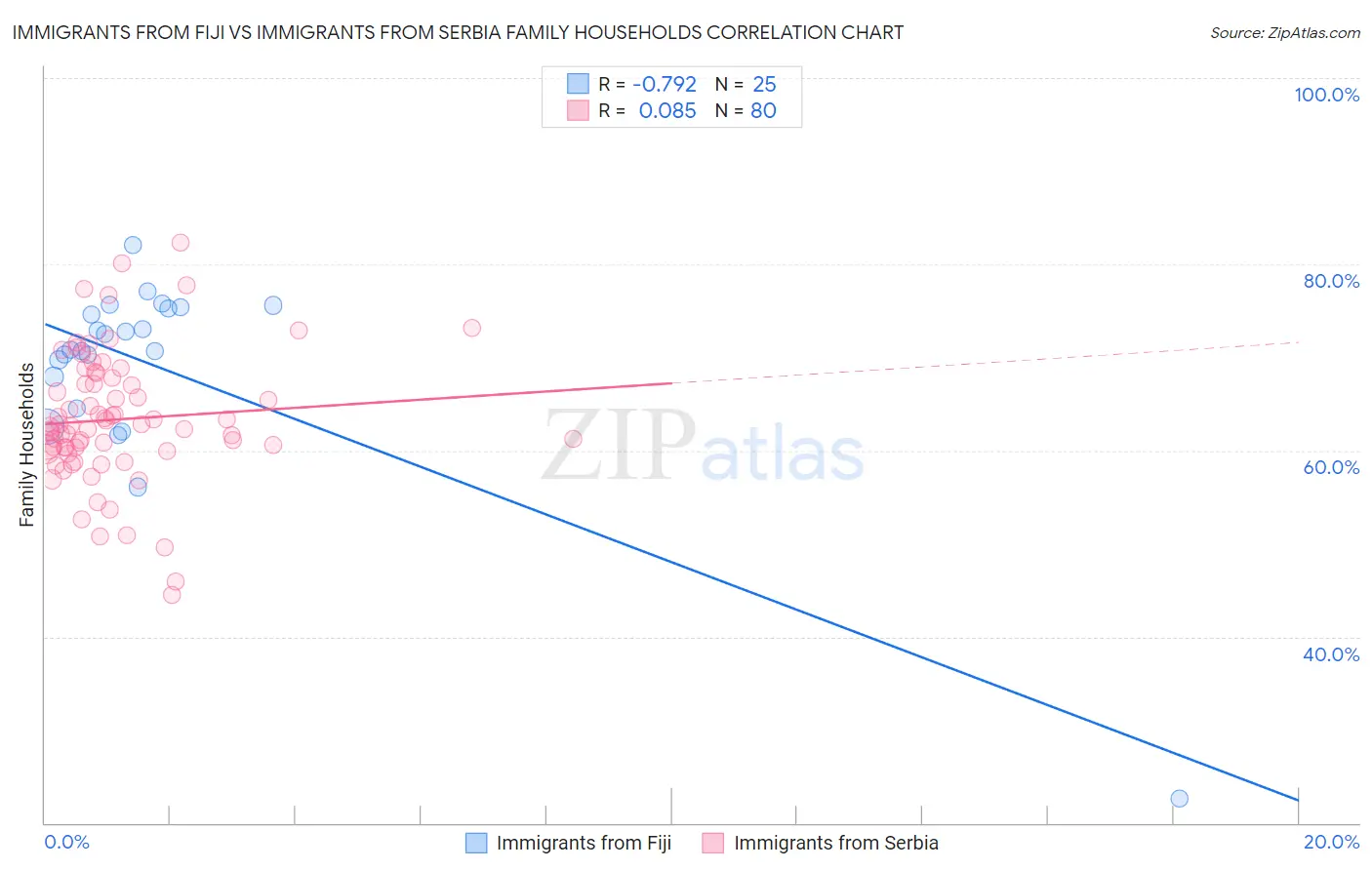 Immigrants from Fiji vs Immigrants from Serbia Family Households