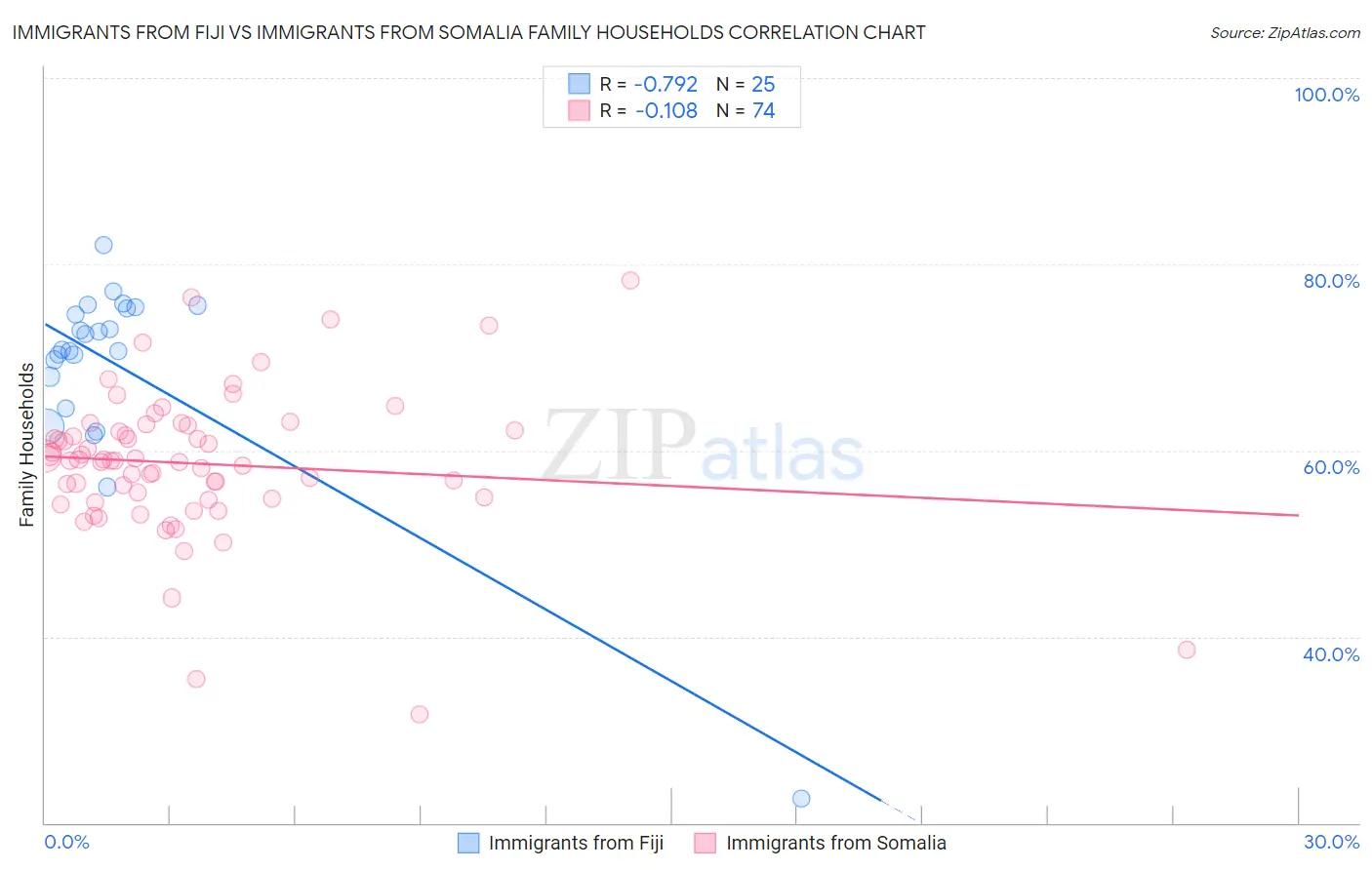 Immigrants from Fiji vs Immigrants from Somalia Family Households