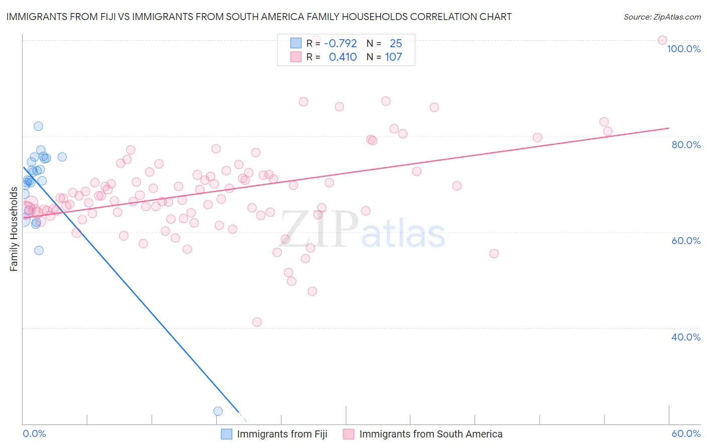 Immigrants from Fiji vs Immigrants from South America Family Households