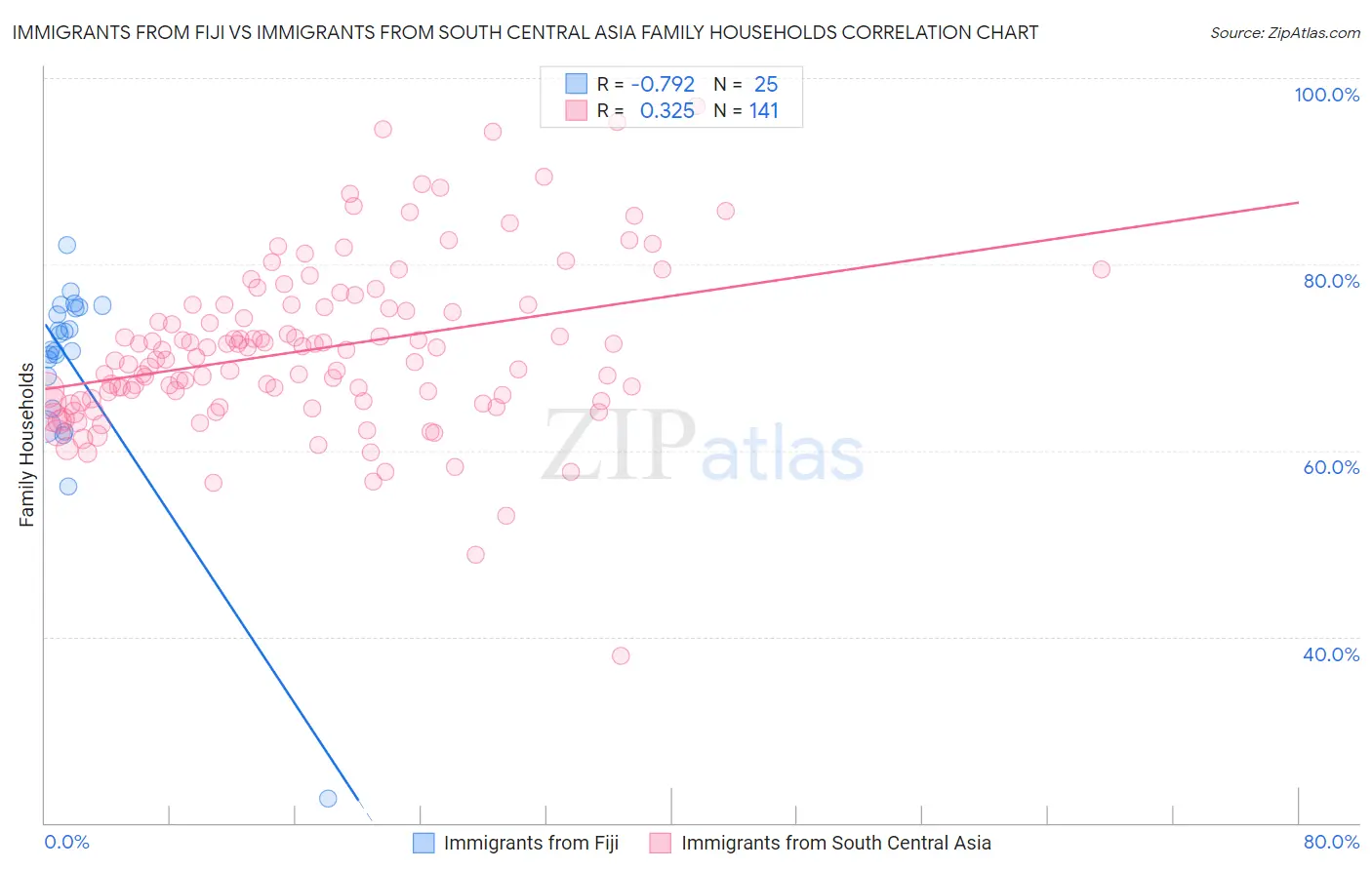 Immigrants from Fiji vs Immigrants from South Central Asia Family Households