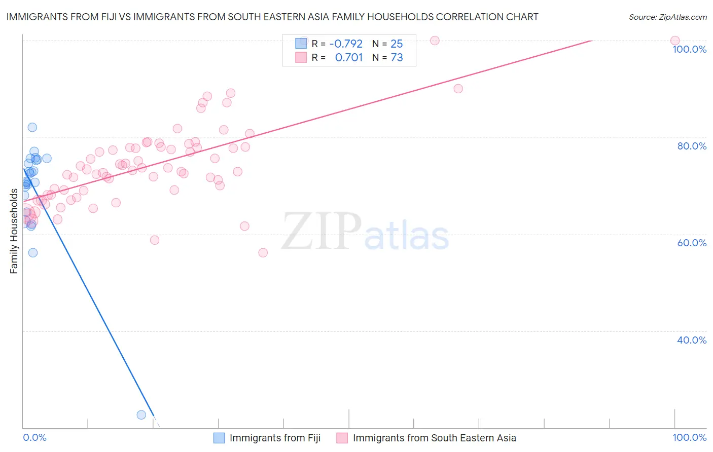 Immigrants from Fiji vs Immigrants from South Eastern Asia Family Households