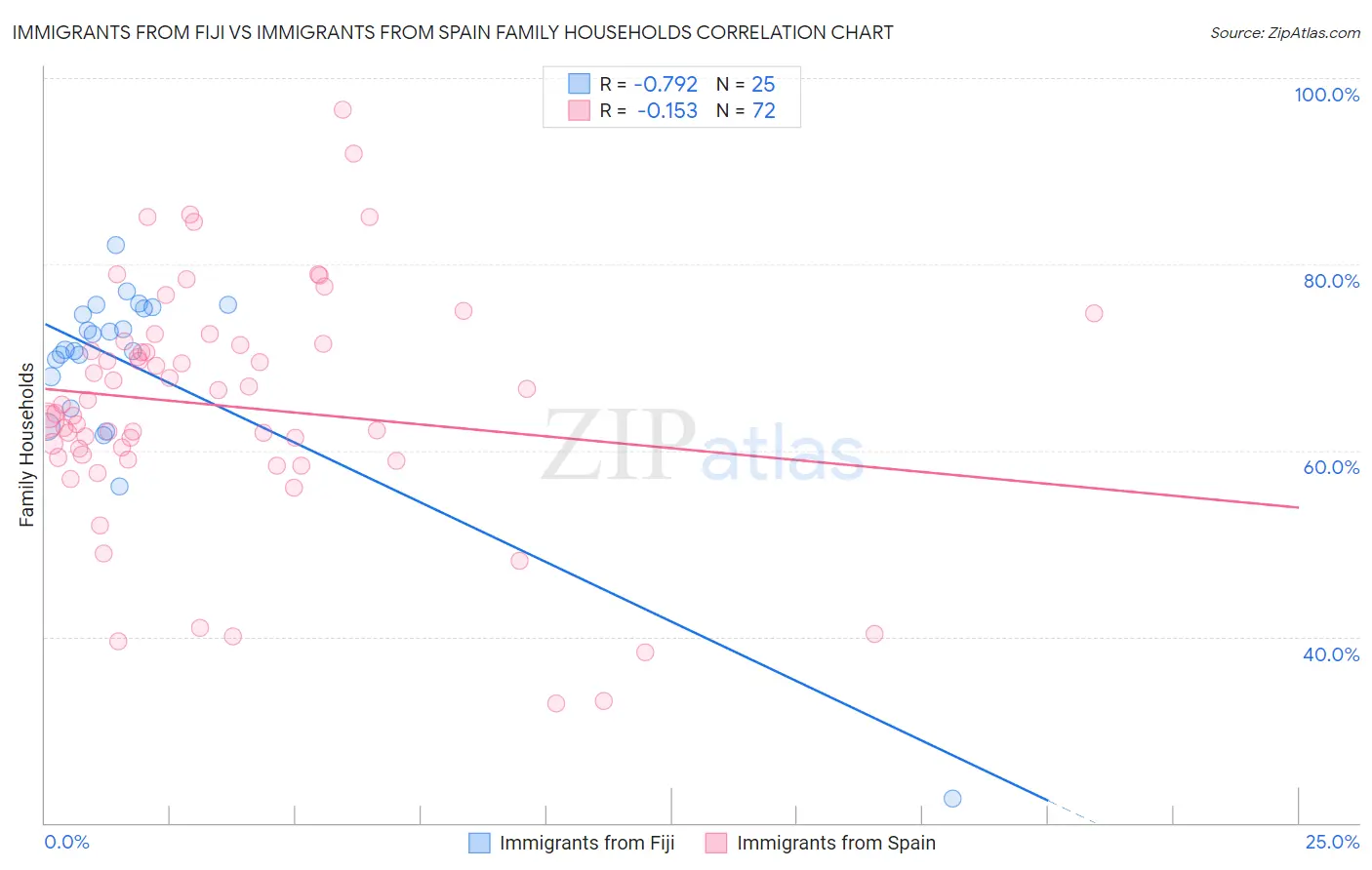 Immigrants from Fiji vs Immigrants from Spain Family Households