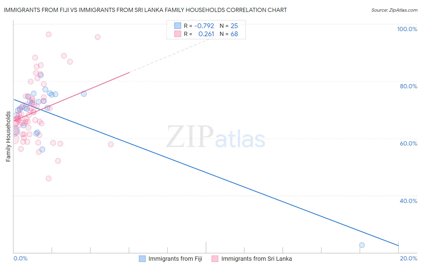 Immigrants from Fiji vs Immigrants from Sri Lanka Family Households