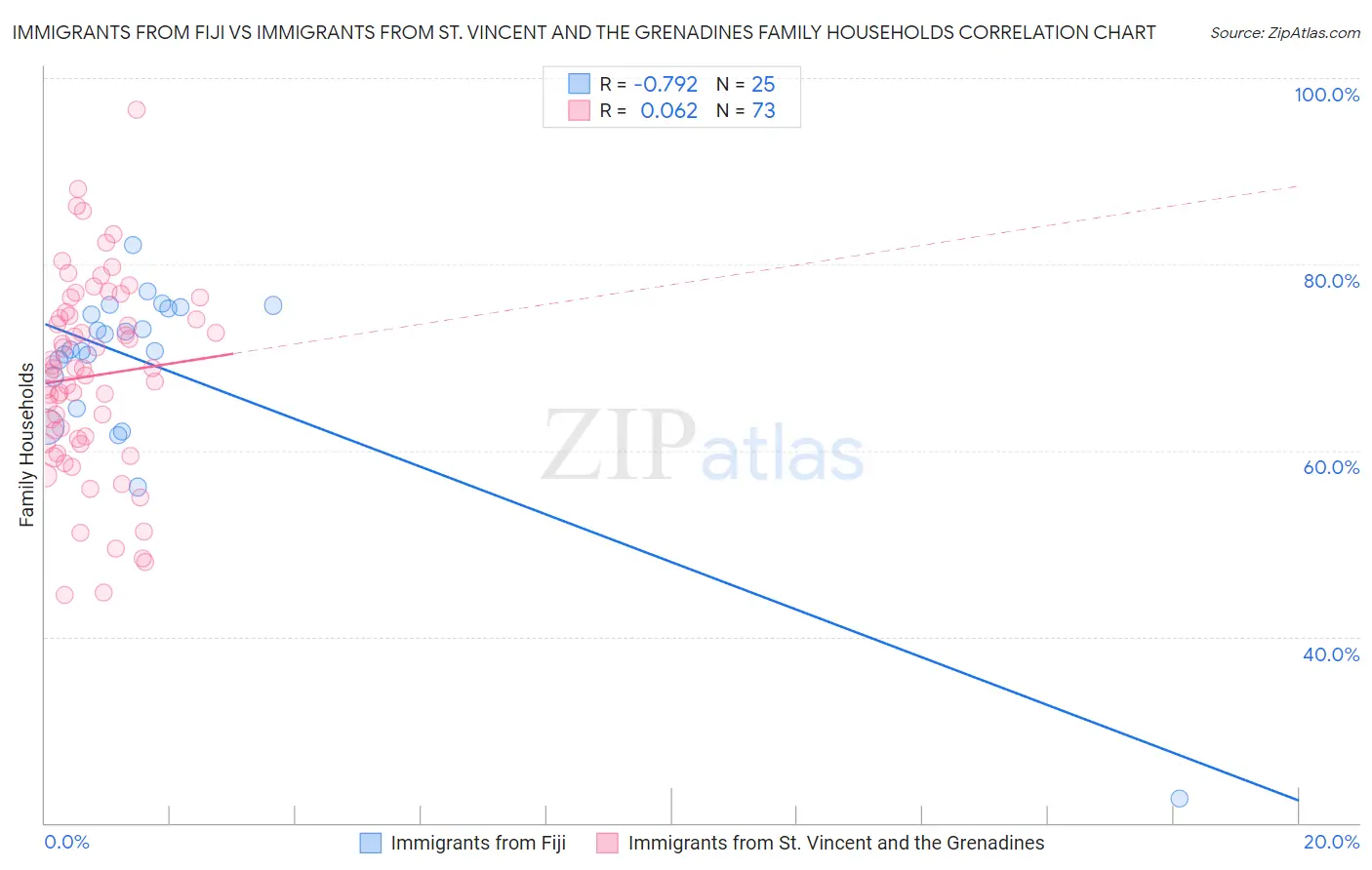 Immigrants from Fiji vs Immigrants from St. Vincent and the Grenadines Family Households