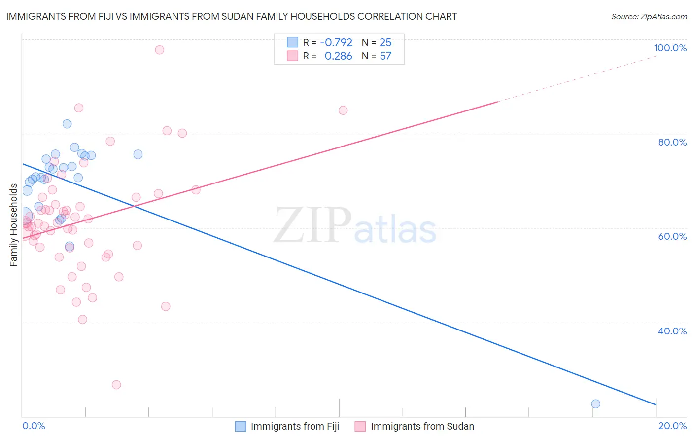Immigrants from Fiji vs Immigrants from Sudan Family Households