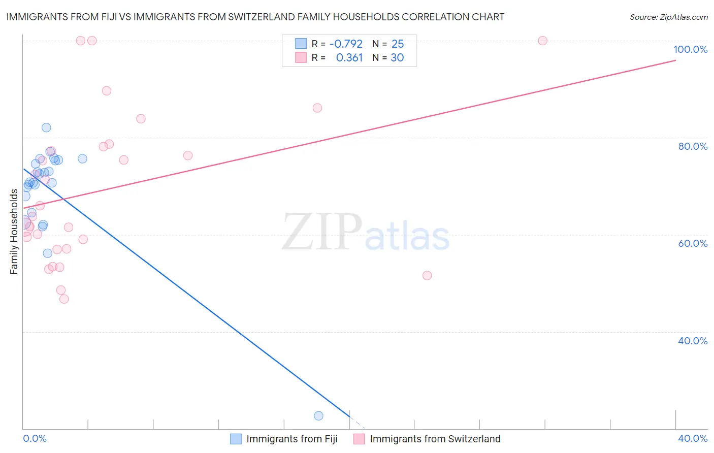 Immigrants from Fiji vs Immigrants from Switzerland Family Households