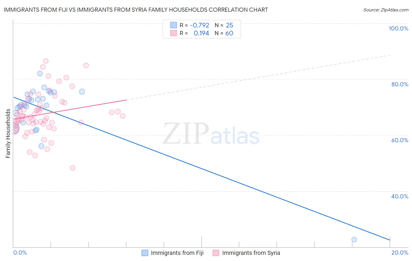 Immigrants from Fiji vs Immigrants from Syria Family Households