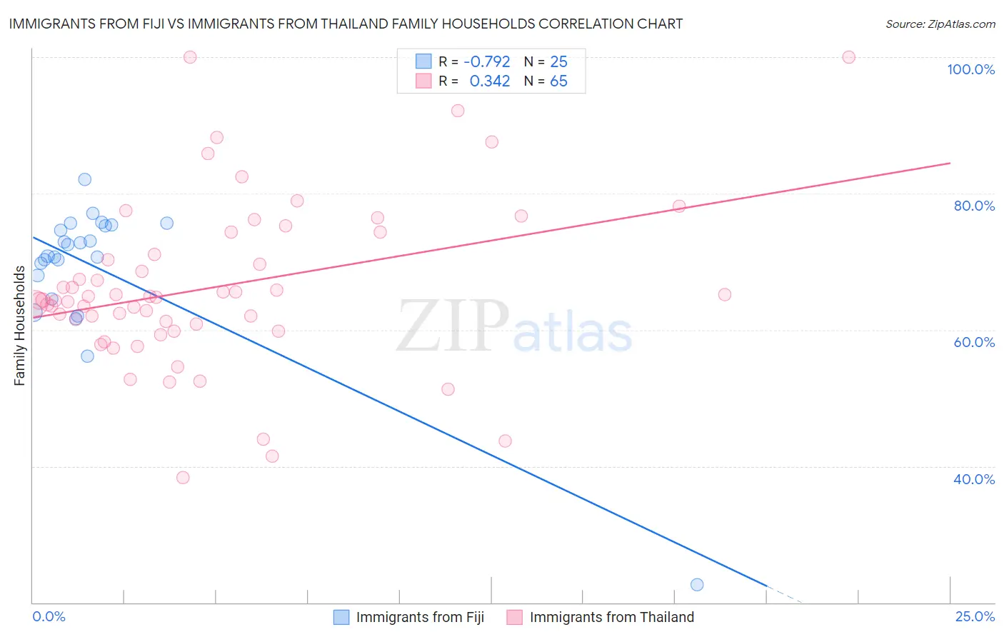 Immigrants from Fiji vs Immigrants from Thailand Family Households