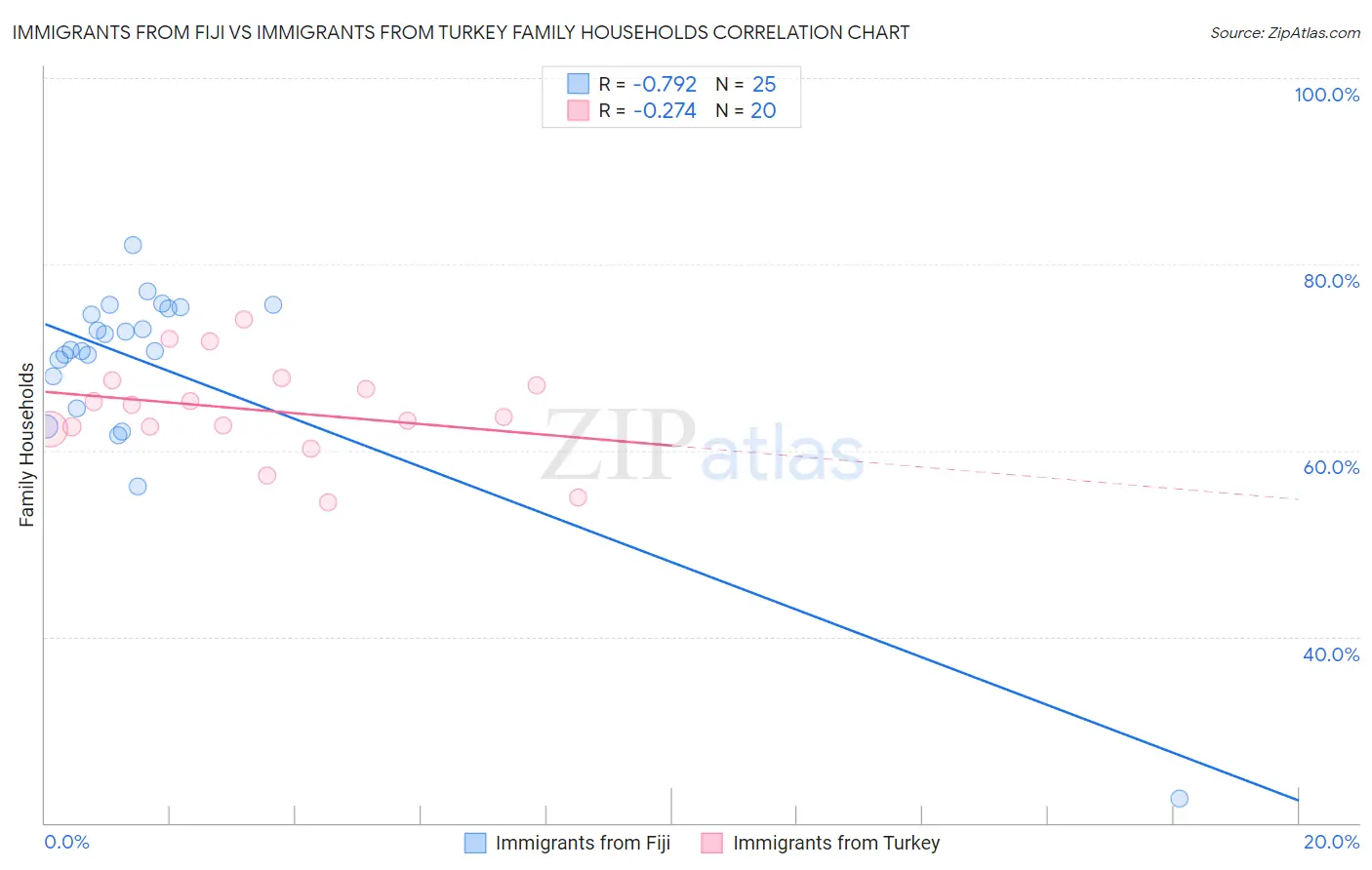 Immigrants from Fiji vs Immigrants from Turkey Family Households