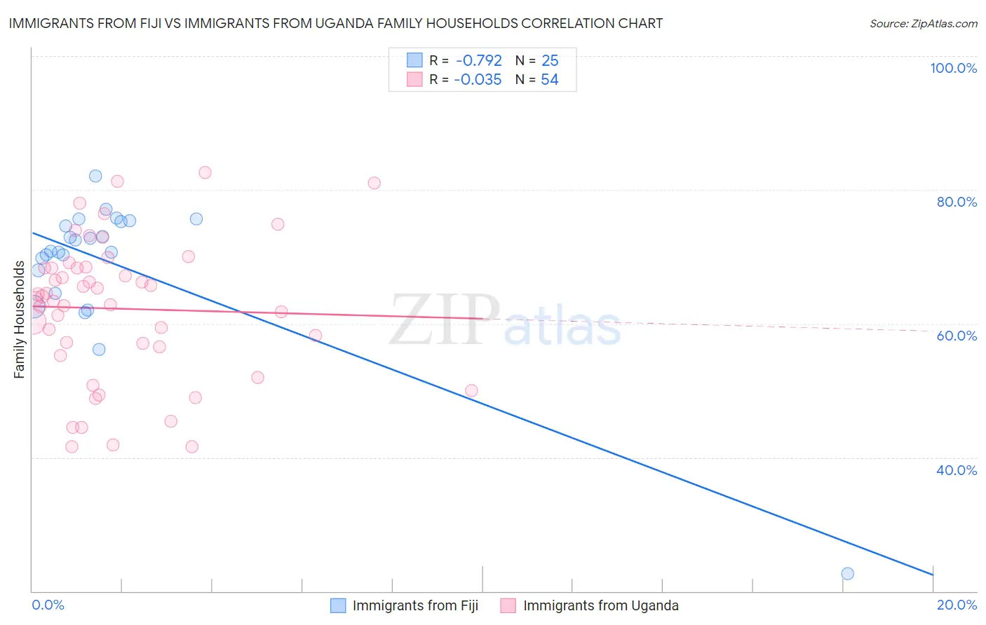 Immigrants from Fiji vs Immigrants from Uganda Family Households