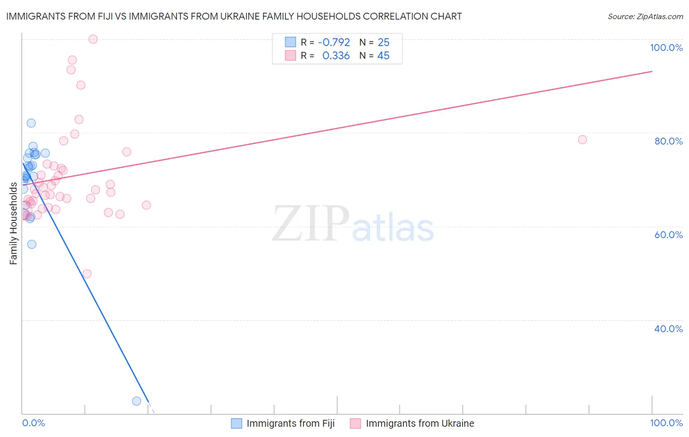 Immigrants from Fiji vs Immigrants from Ukraine Family Households