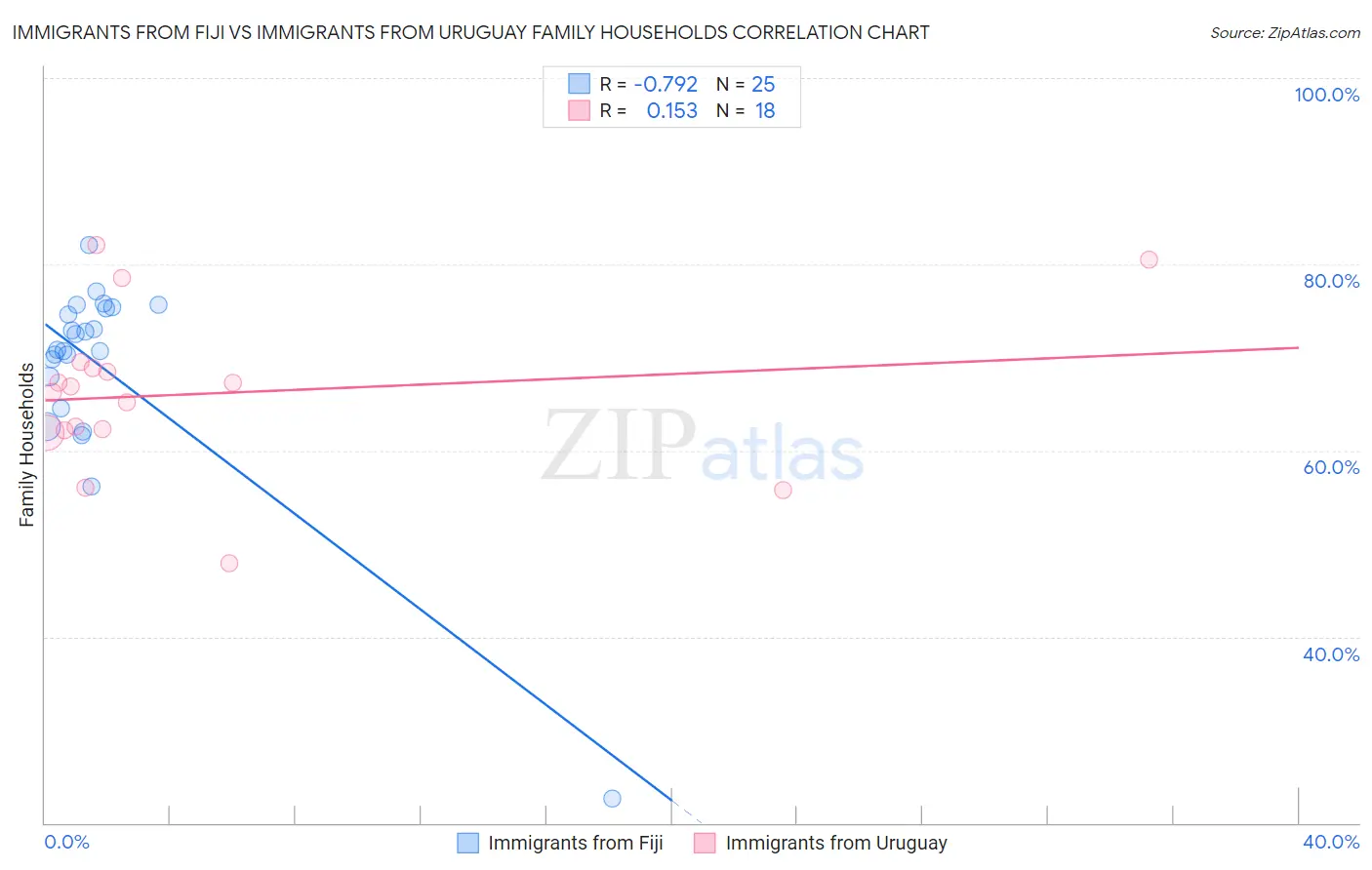 Immigrants from Fiji vs Immigrants from Uruguay Family Households