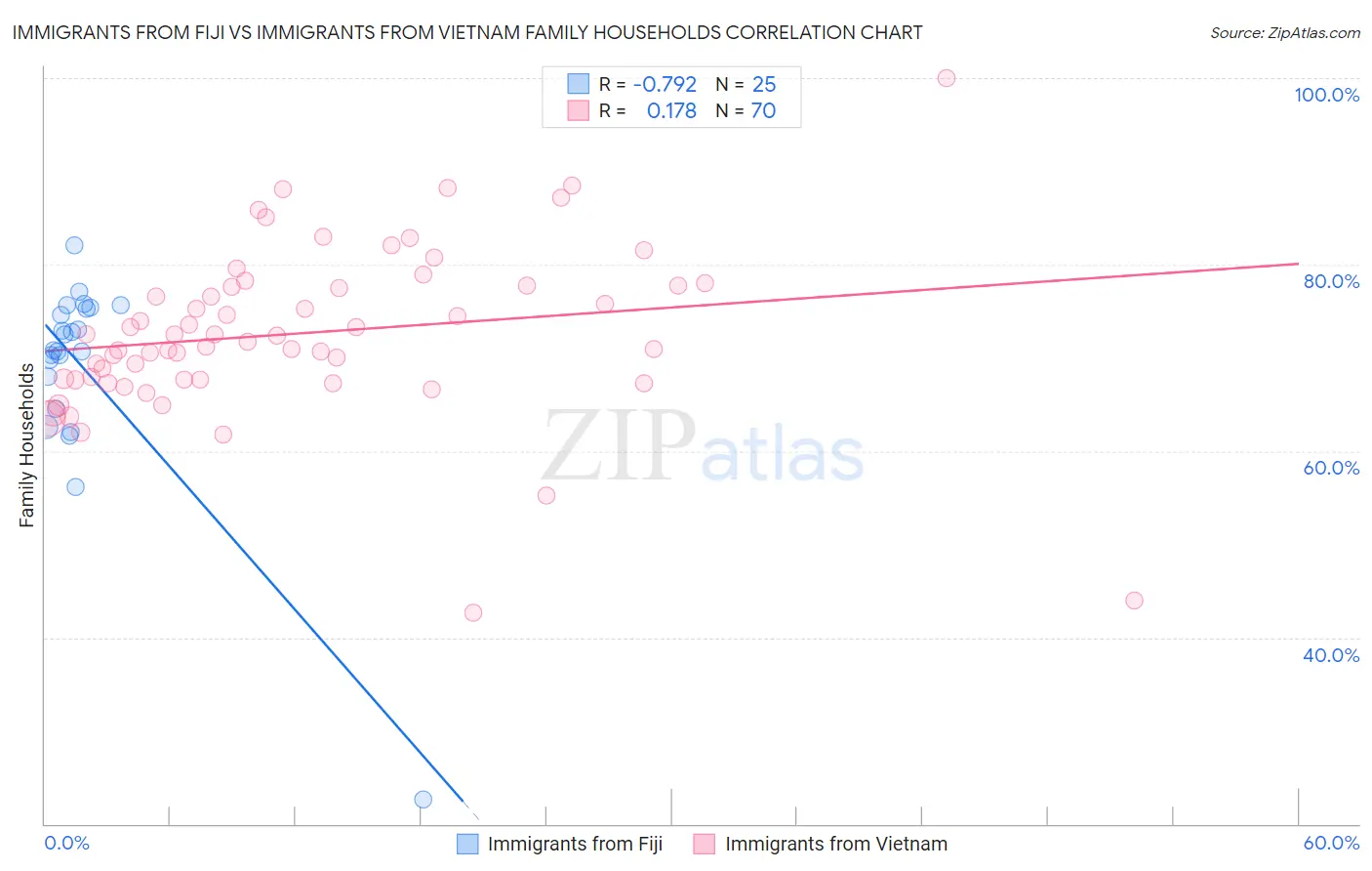 Immigrants from Fiji vs Immigrants from Vietnam Family Households