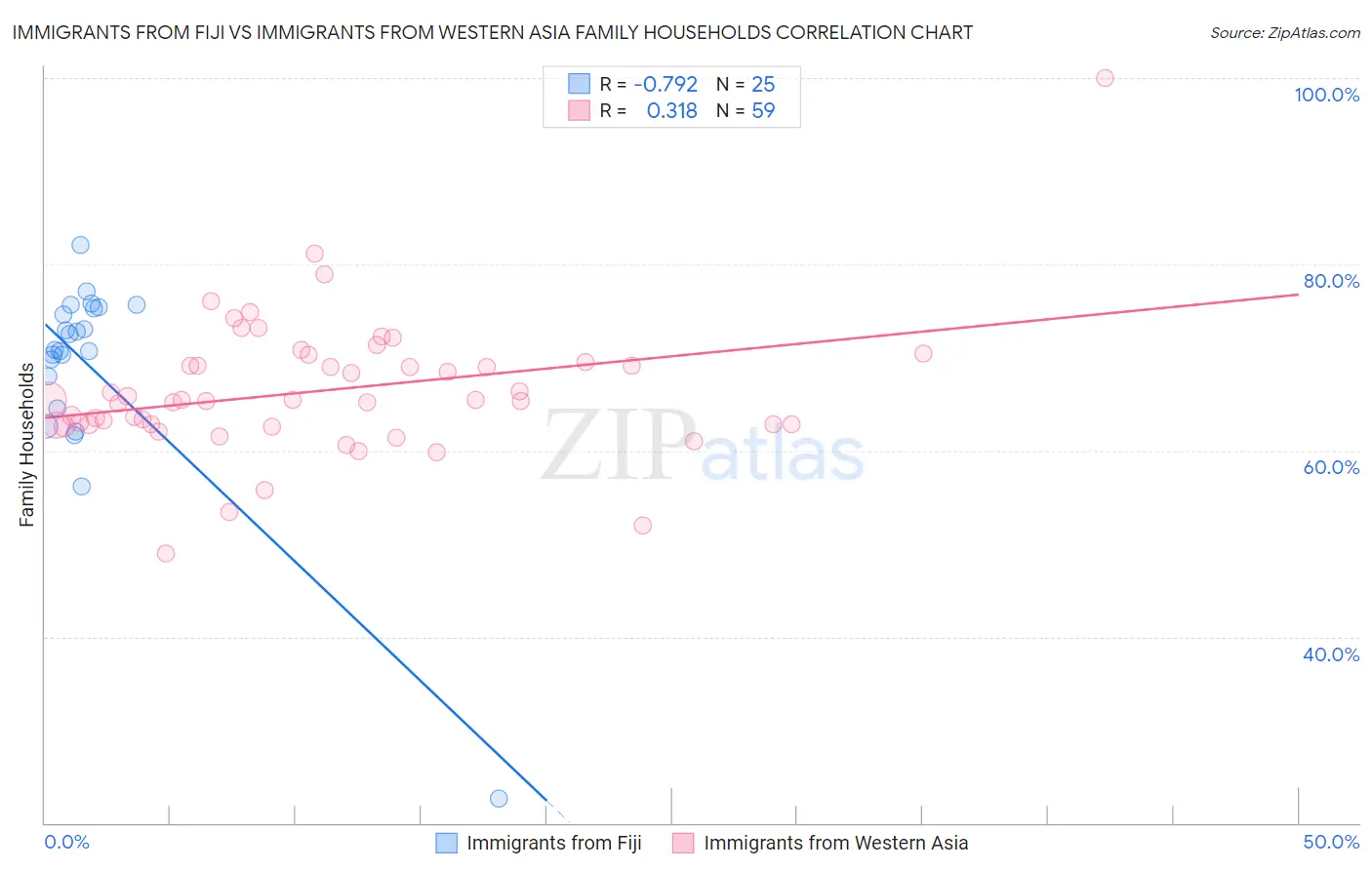 Immigrants from Fiji vs Immigrants from Western Asia Family Households