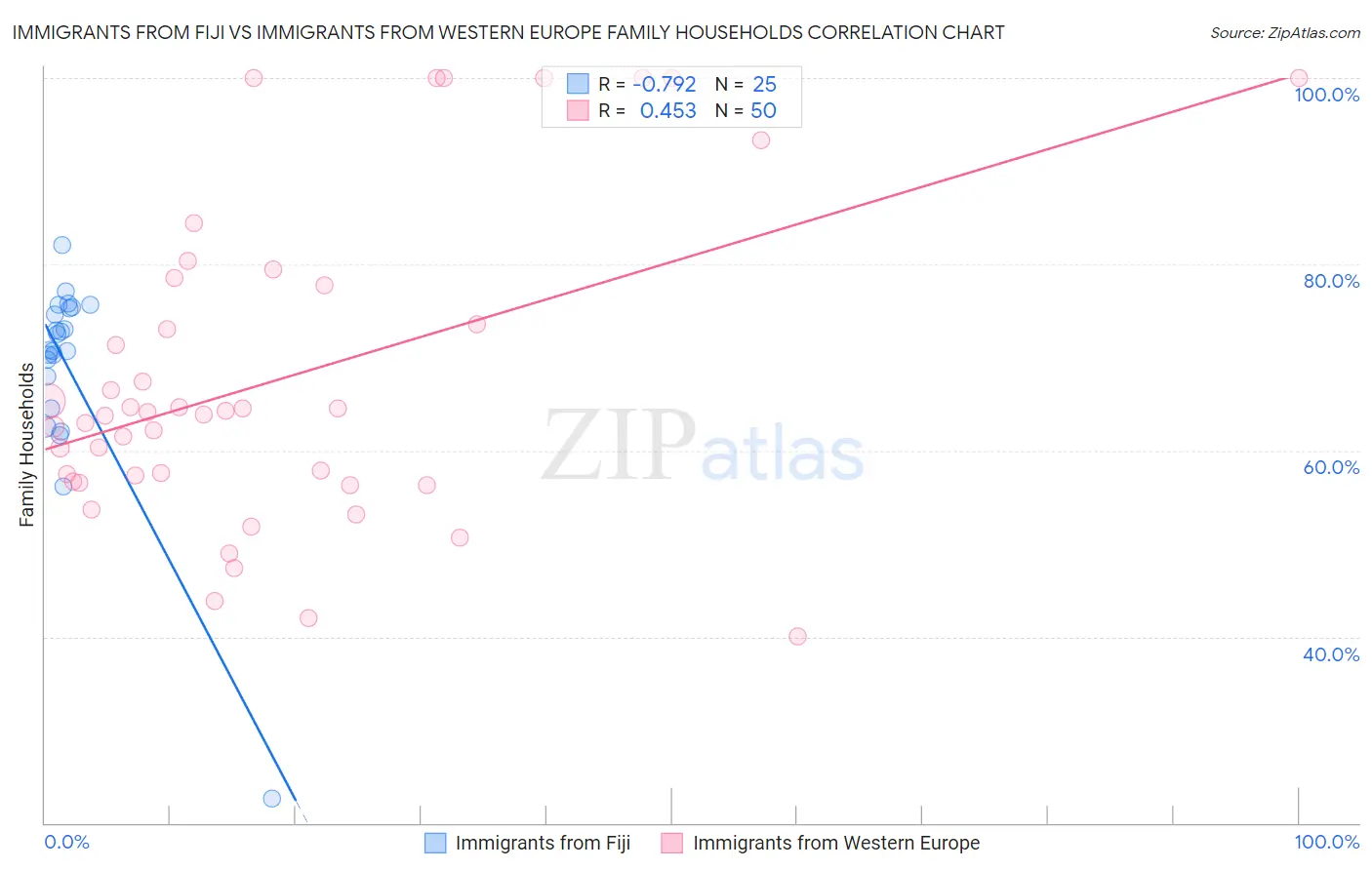 Immigrants from Fiji vs Immigrants from Western Europe Family Households