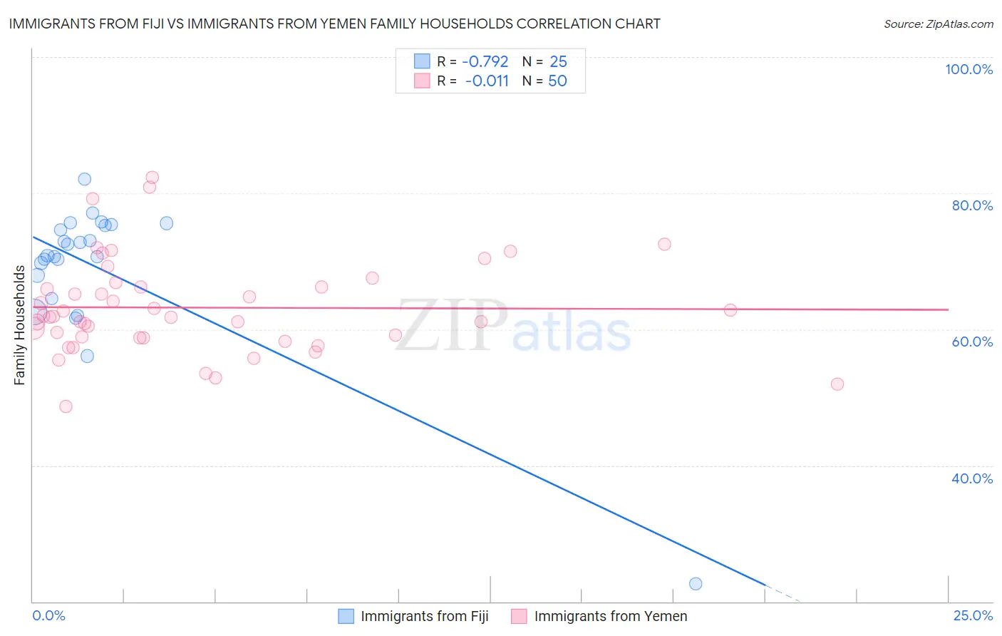 Immigrants from Fiji vs Immigrants from Yemen Family Households