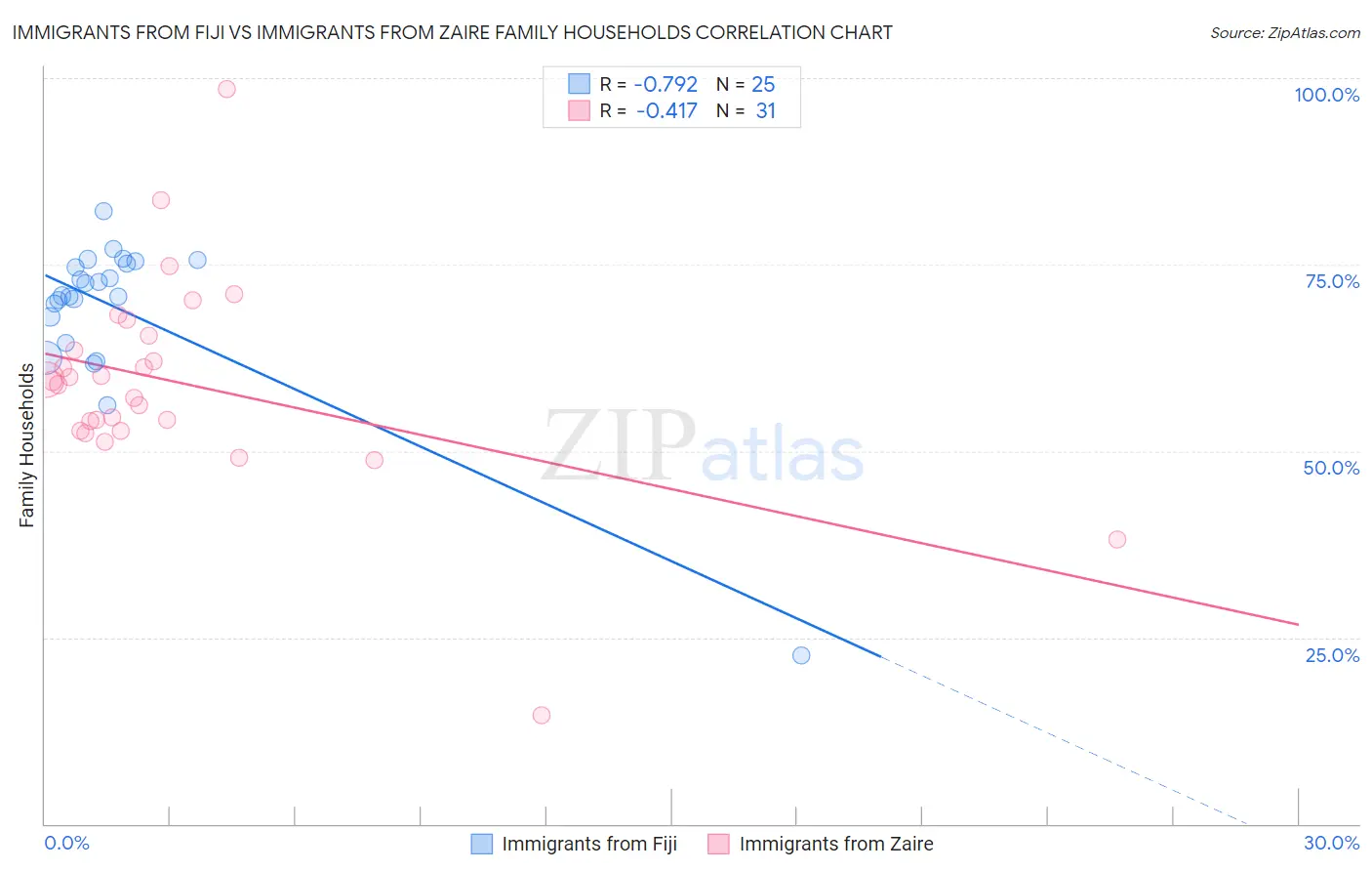 Immigrants from Fiji vs Immigrants from Zaire Family Households