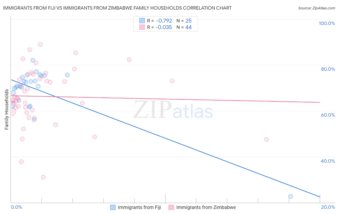 Immigrants from Fiji vs Immigrants from Zimbabwe Family Households