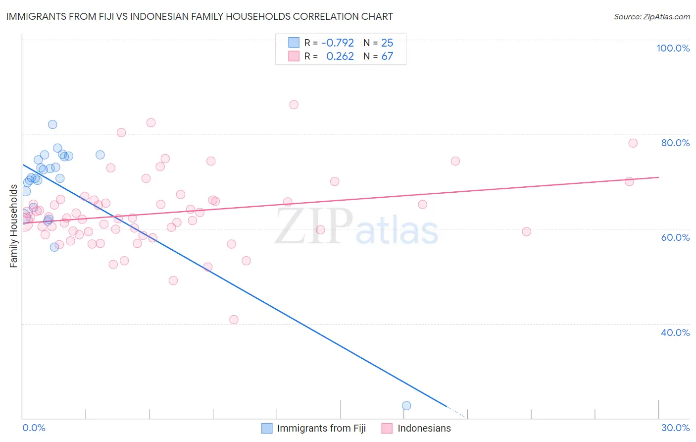Immigrants from Fiji vs Indonesian Family Households