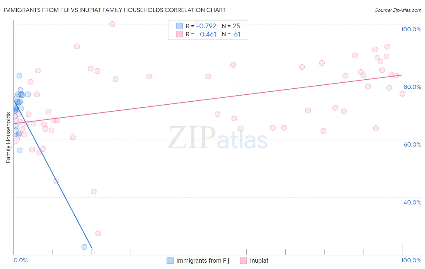 Immigrants from Fiji vs Inupiat Family Households