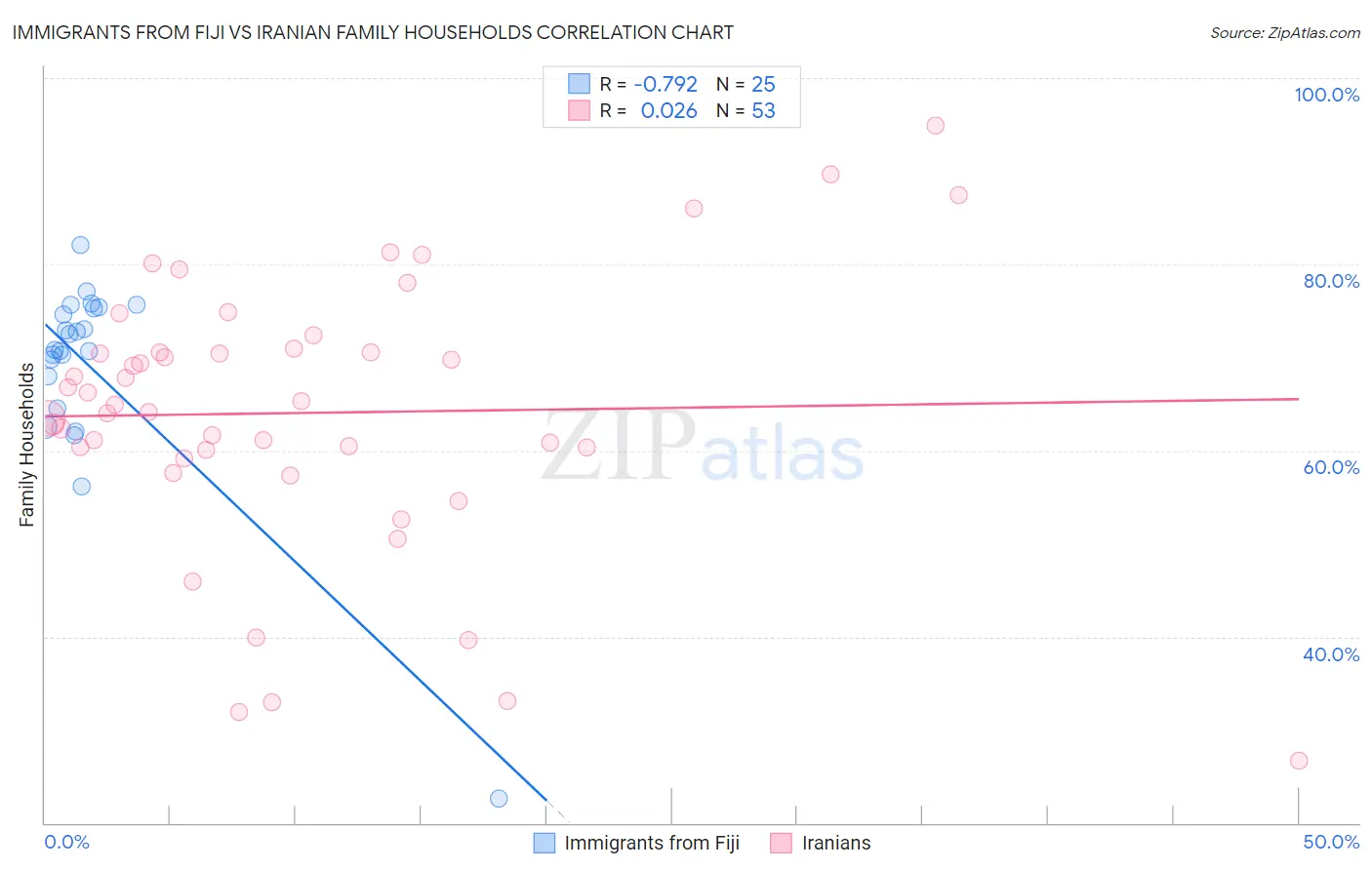 Immigrants from Fiji vs Iranian Family Households