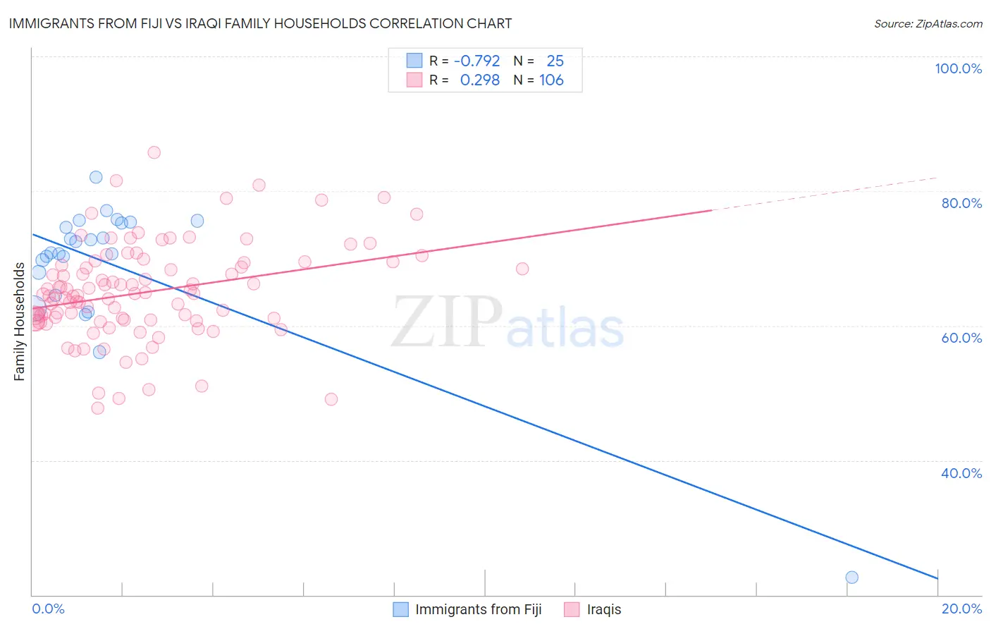 Immigrants from Fiji vs Iraqi Family Households