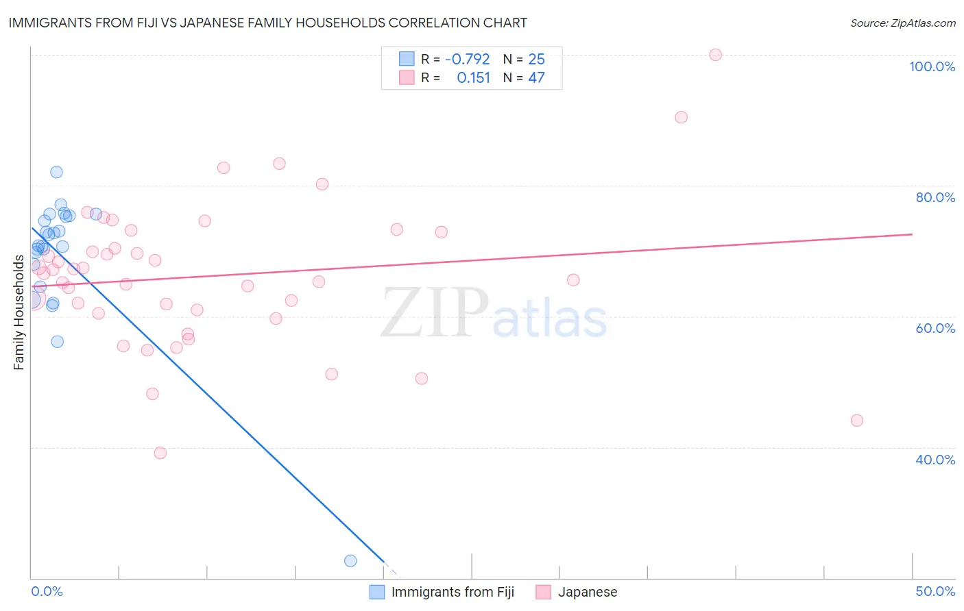 Immigrants from Fiji vs Japanese Family Households