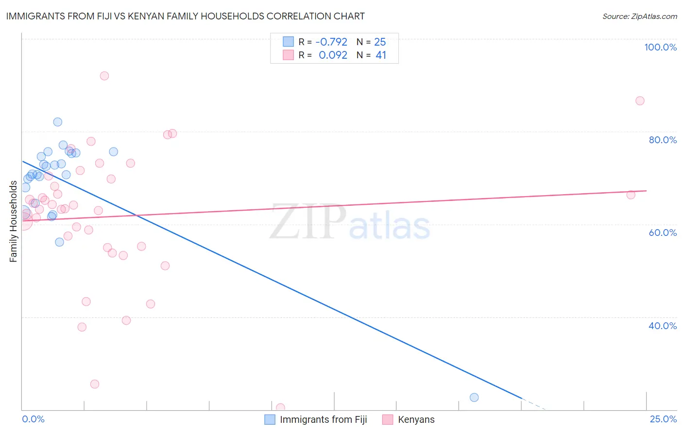 Immigrants from Fiji vs Kenyan Family Households