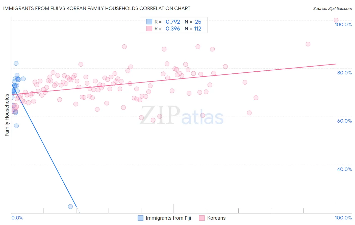 Immigrants from Fiji vs Korean Family Households