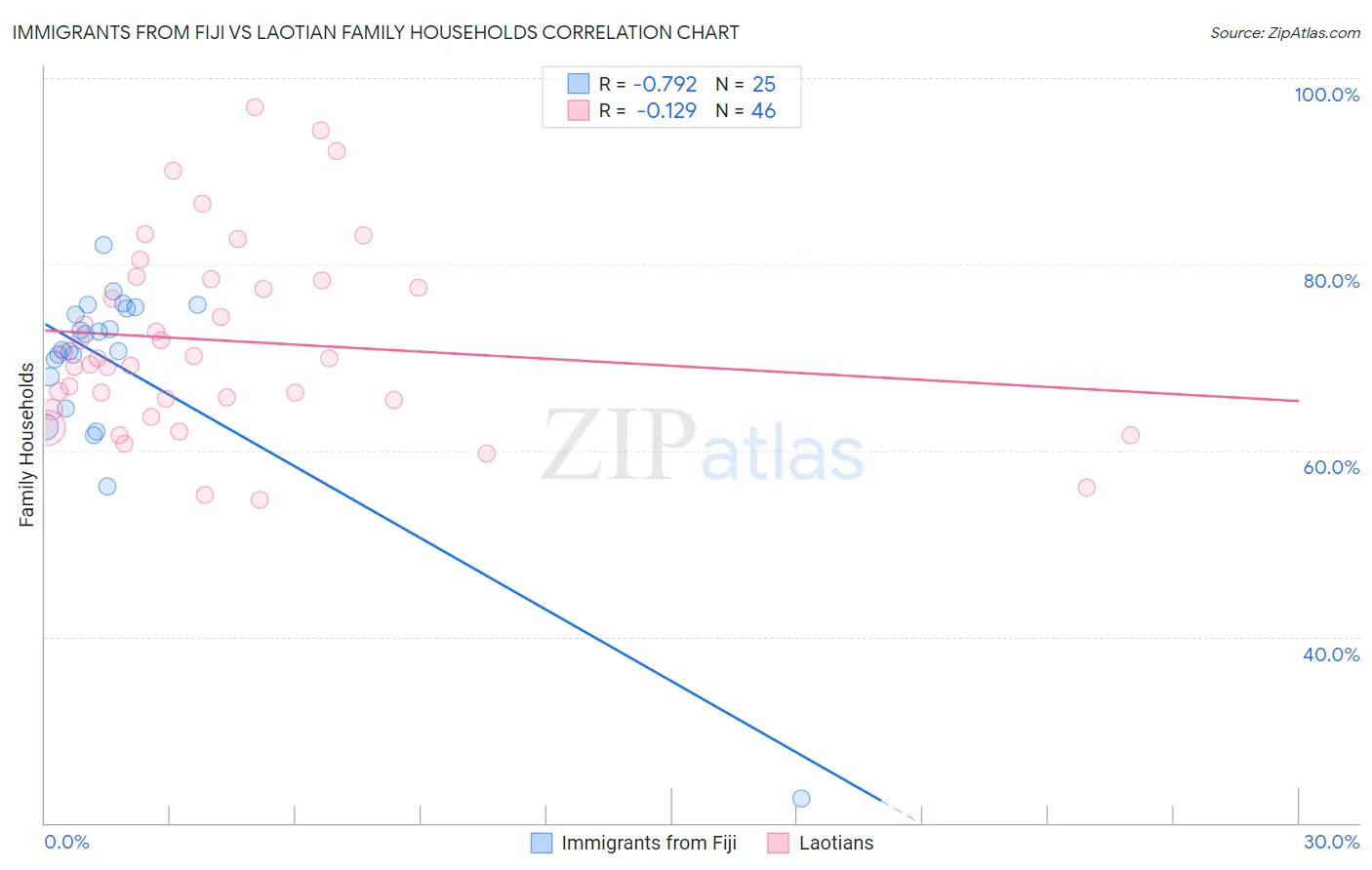 Immigrants from Fiji vs Laotian Family Households