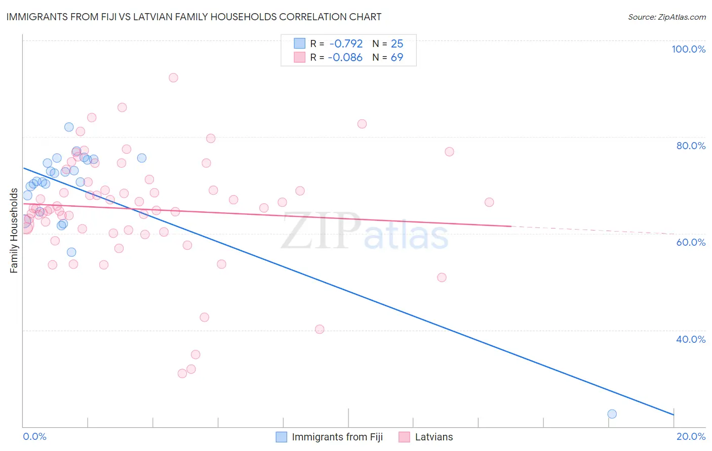 Immigrants from Fiji vs Latvian Family Households