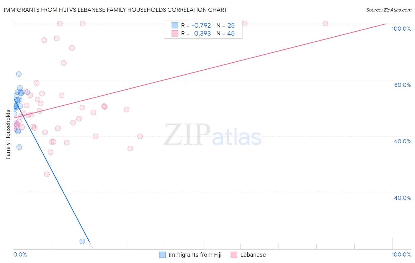 Immigrants from Fiji vs Lebanese Family Households