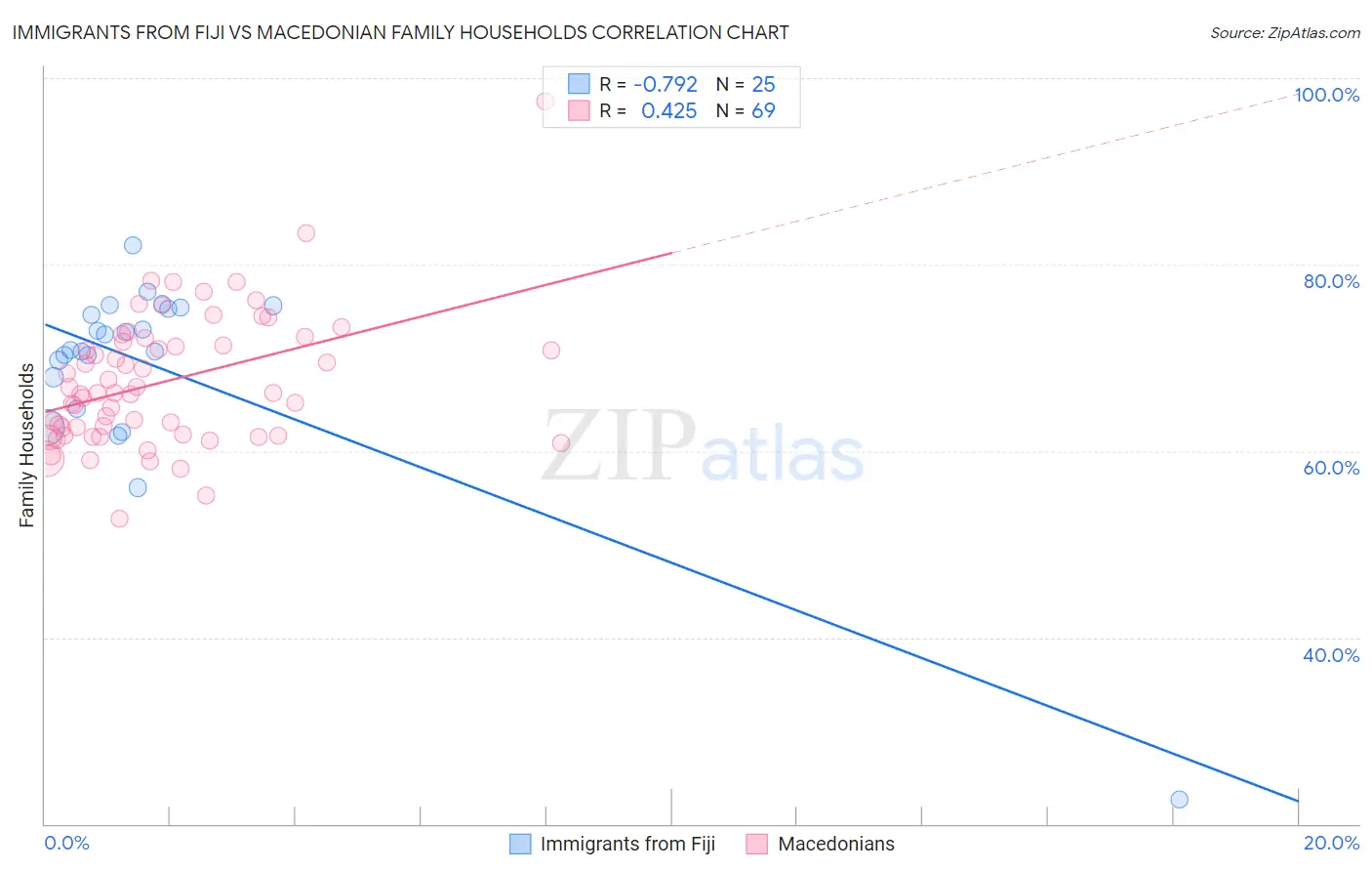 Immigrants from Fiji vs Macedonian Family Households