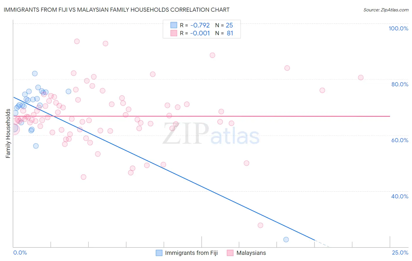 Immigrants from Fiji vs Malaysian Family Households