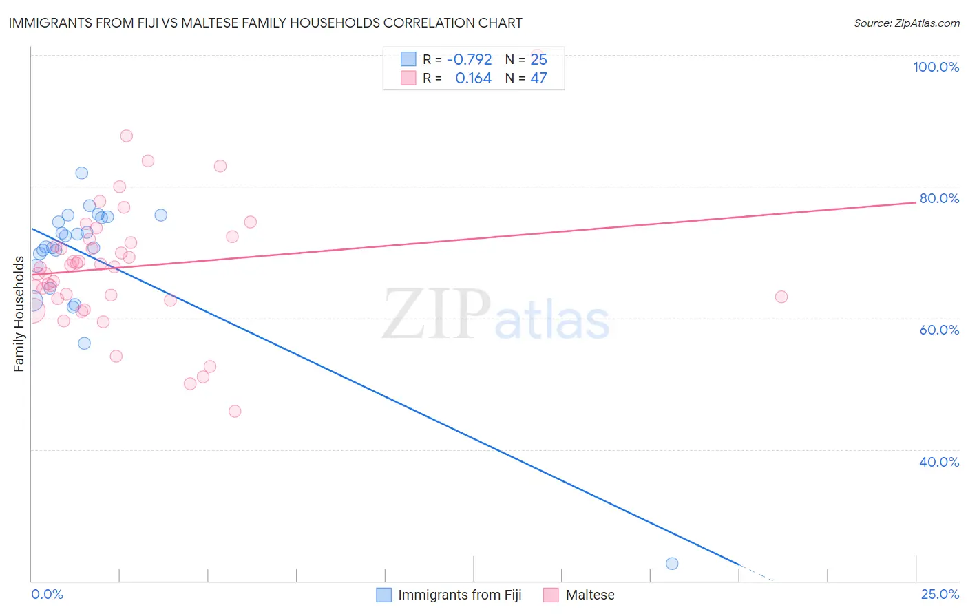 Immigrants from Fiji vs Maltese Family Households