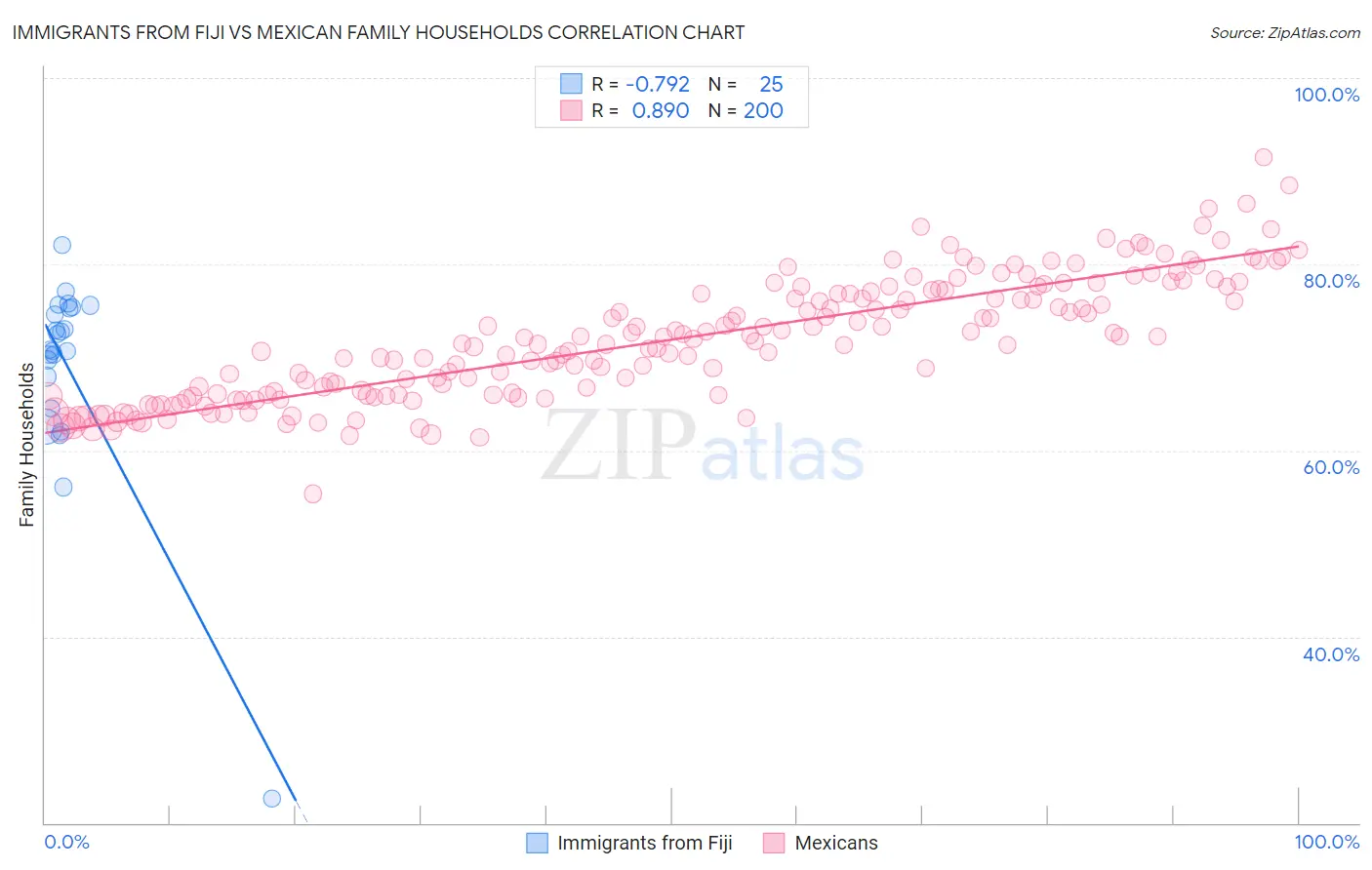 Immigrants from Fiji vs Mexican Family Households