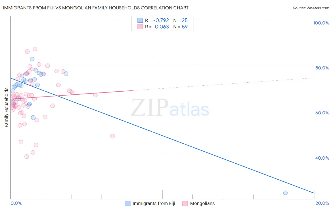 Immigrants from Fiji vs Mongolian Family Households