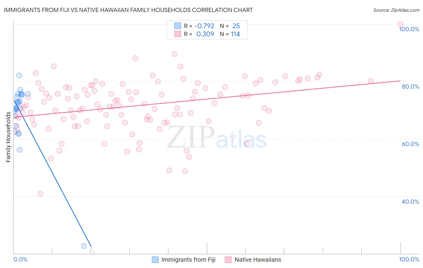 Immigrants from Fiji vs Native Hawaiian Family Households