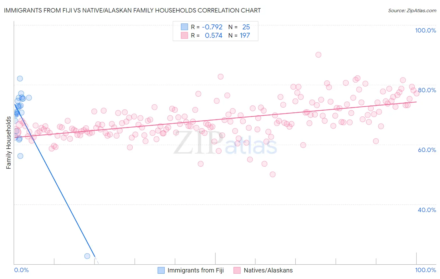 Immigrants from Fiji vs Native/Alaskan Family Households