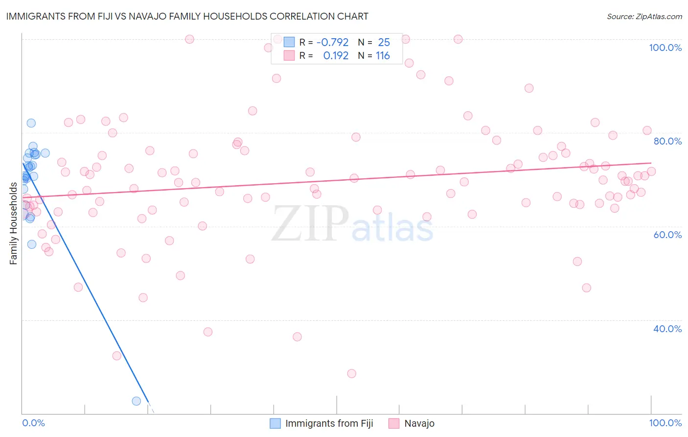 Immigrants from Fiji vs Navajo Family Households