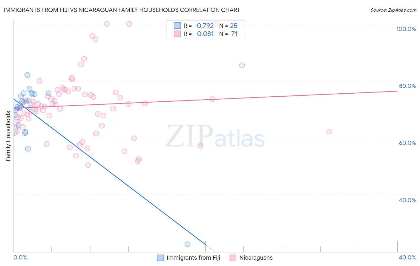 Immigrants from Fiji vs Nicaraguan Family Households