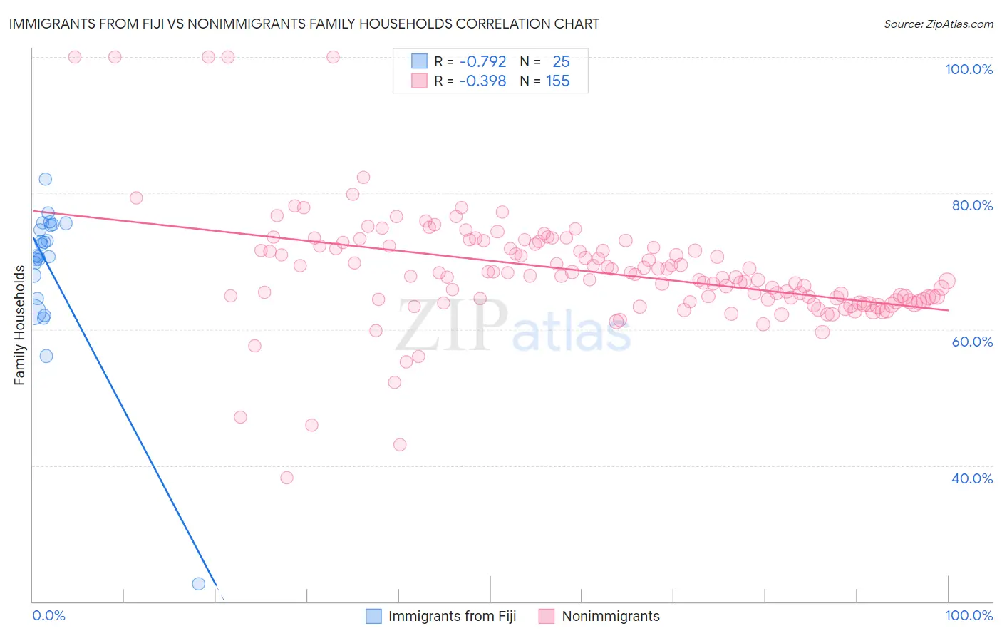 Immigrants from Fiji vs Nonimmigrants Family Households