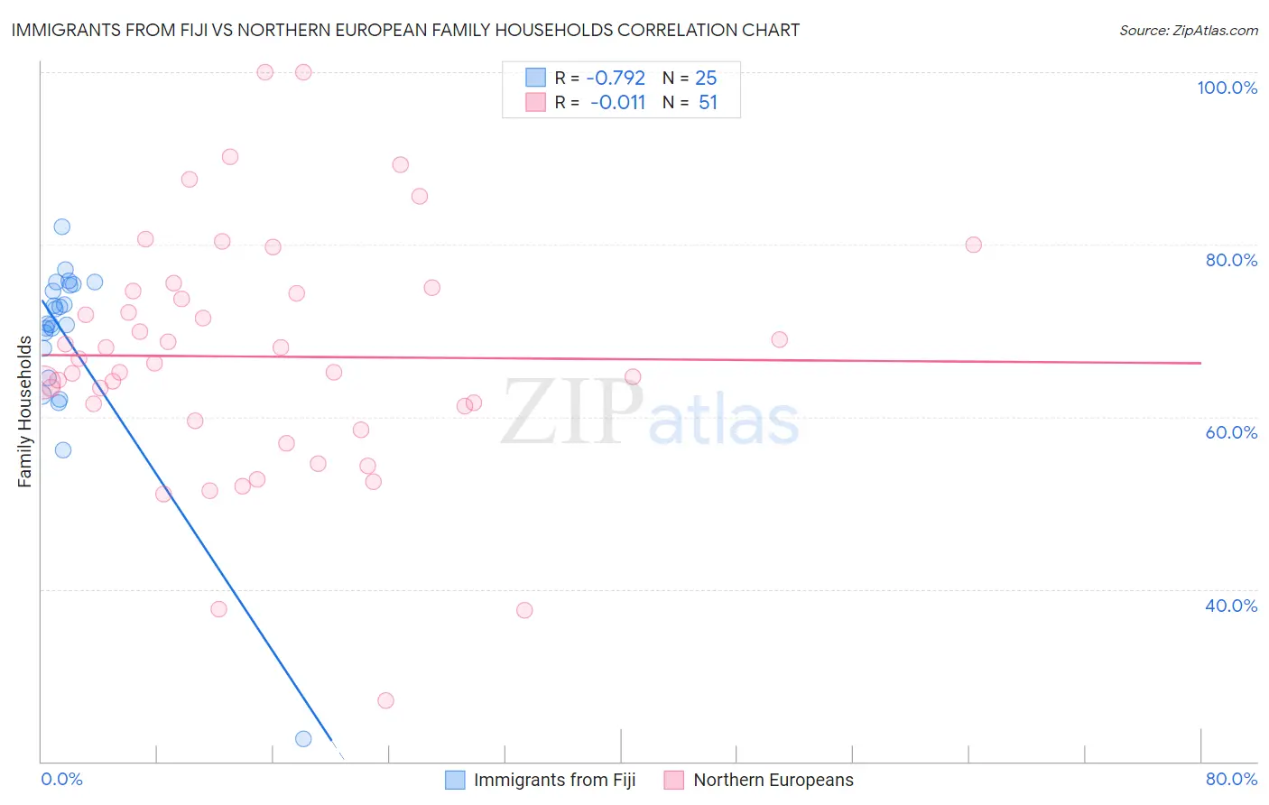 Immigrants from Fiji vs Northern European Family Households