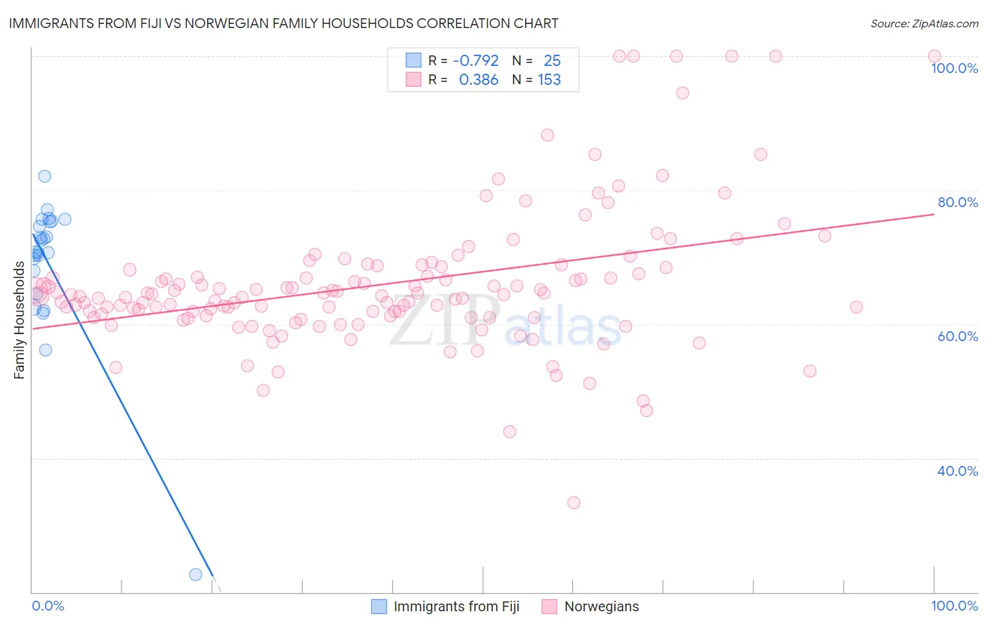 Immigrants from Fiji vs Norwegian Family Households