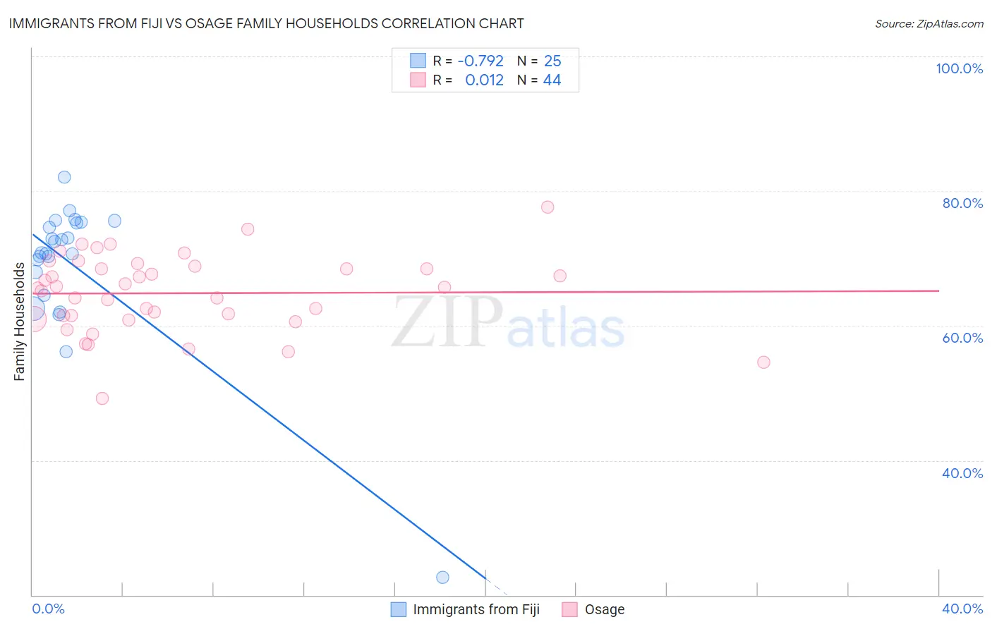 Immigrants from Fiji vs Osage Family Households