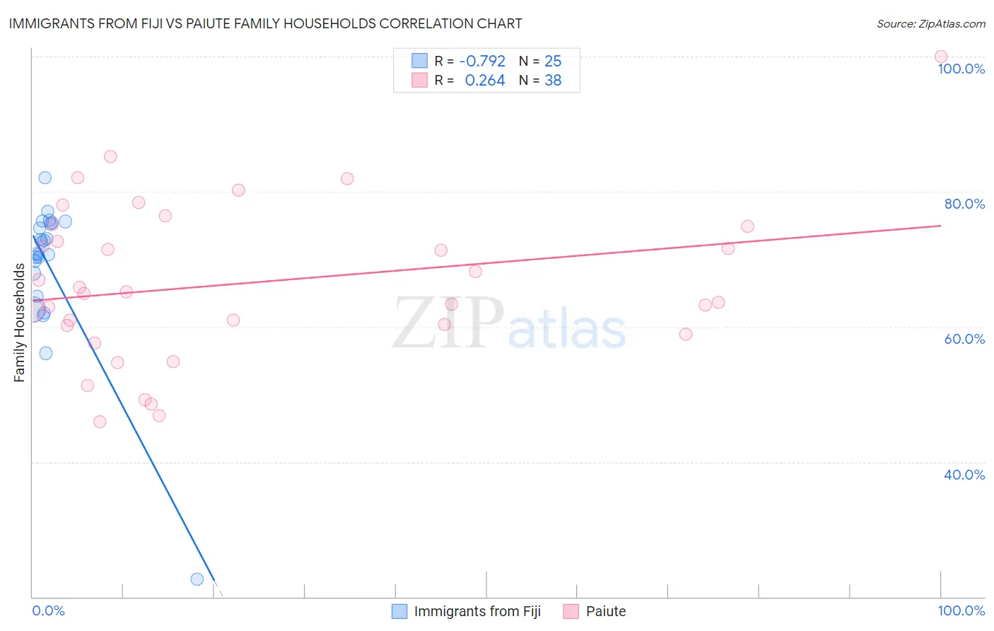 Immigrants from Fiji vs Paiute Family Households